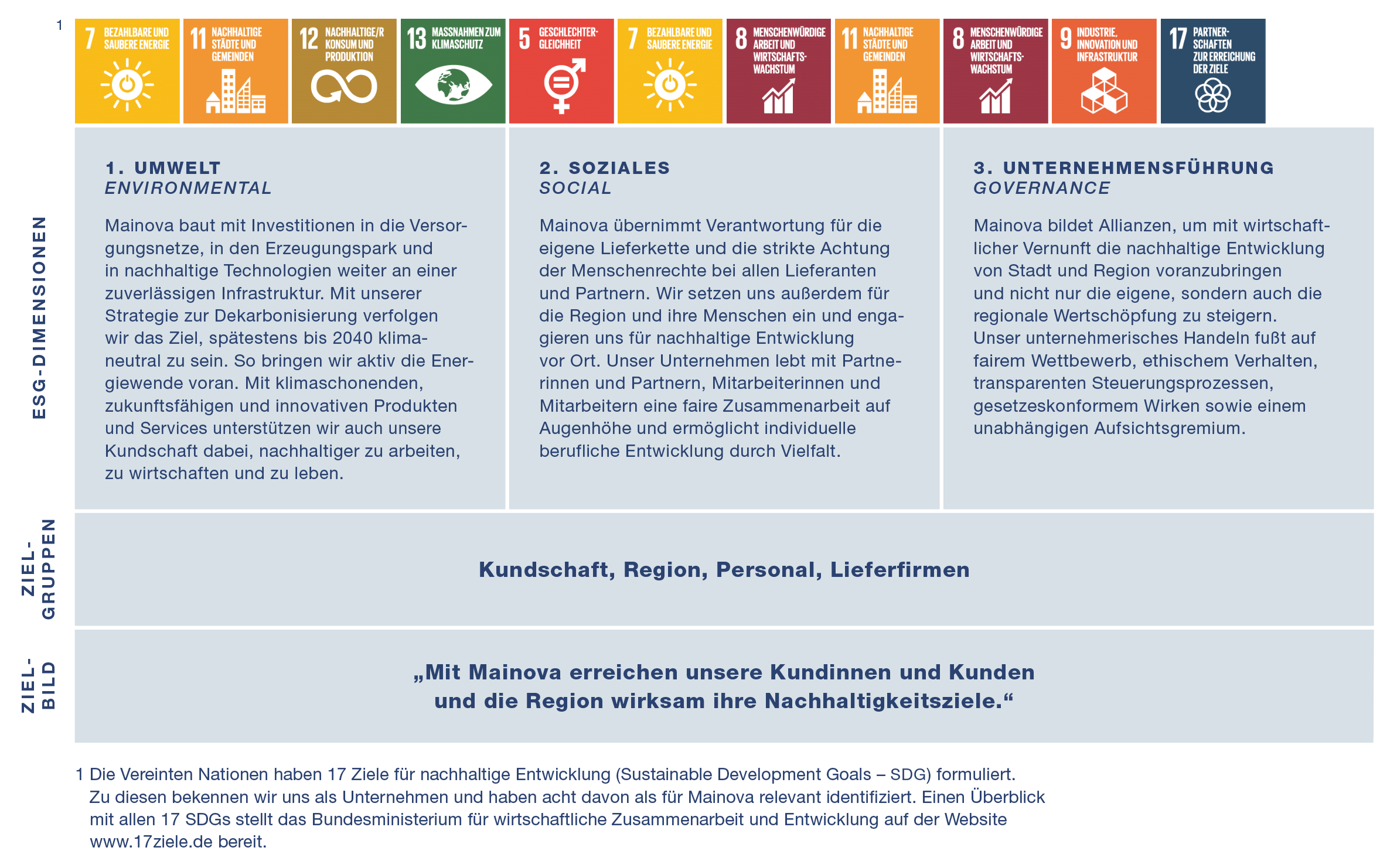 Grafik: Überblick 17 UN-Ziele für nachhaltige Entwicklung. Texte zu 3 Säulen der Mainova: Umwelt, Soziales, Unternehmensführung