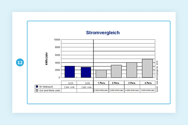 Musterrechnung von Mainova. Fokus auf Stromkennzeichnung und Wasserhärtegrad. Details im nachfolgenden Text.