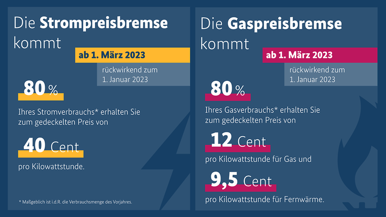© Bundesregierung Grafik Gas-und Strompreisbremse