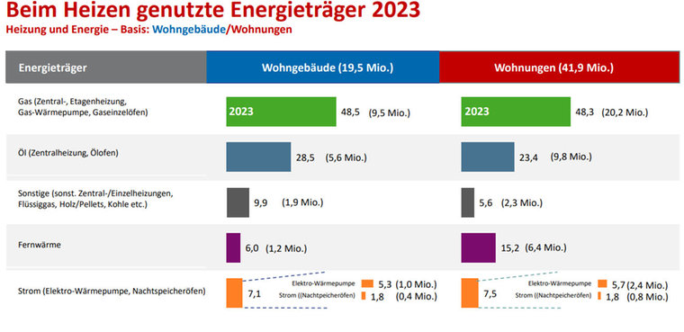 © https://www.bdew.de/energie/studie-wie-heizt-deutschland Beim Heizen genutzte Energieträger 2023 (Heizung und Energie – Basis: Wohngebäude / Wohnungen