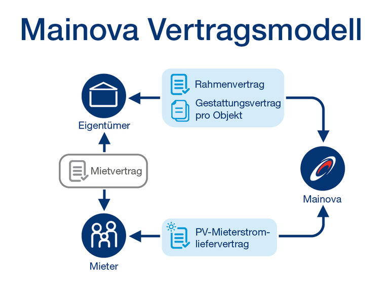 © Mainova das Mainova Vertragsmodell für Mieterstrom ist hier sichtbar