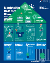© Mainova Plakat Mit Plan zur Null", über klimaneutrales Ziel mit Erhaltung und Know-how, blau-weißes Design mit grüner Zahl "0".