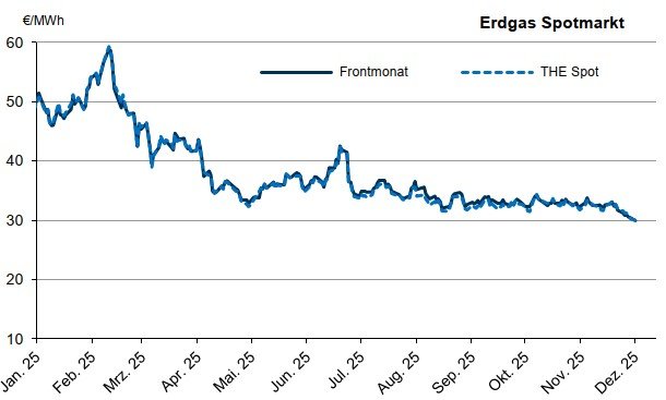 Grafik über den Verlauf von Gas am Spotmarkt