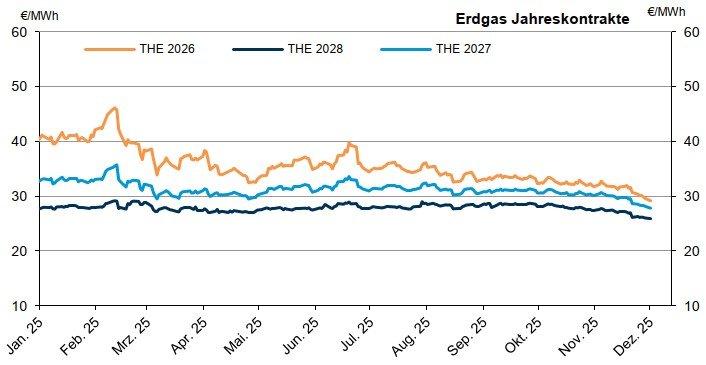 Grafik über den Verlauf der Jahreskontrakte für Erdgas