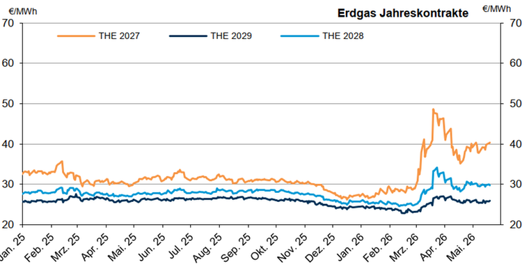 Grafik über den Verlauf der Jahreskontrakte für Erdgas
