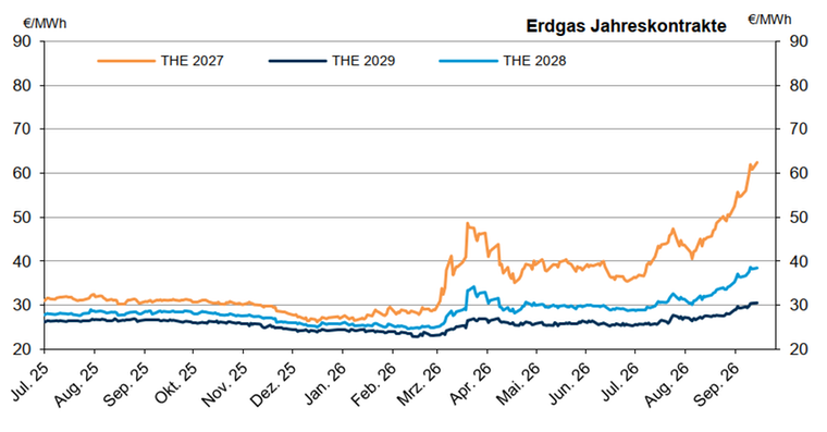 Grafik über den Verlauf der Jahreskontrakte für Erdgas