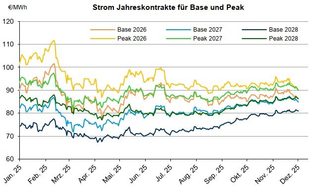 Grafik über den Verlauf der Jahreskontrakte bei Strom