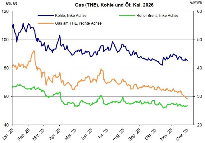 Diagramm Verlauf Gas, Kohle und Öl