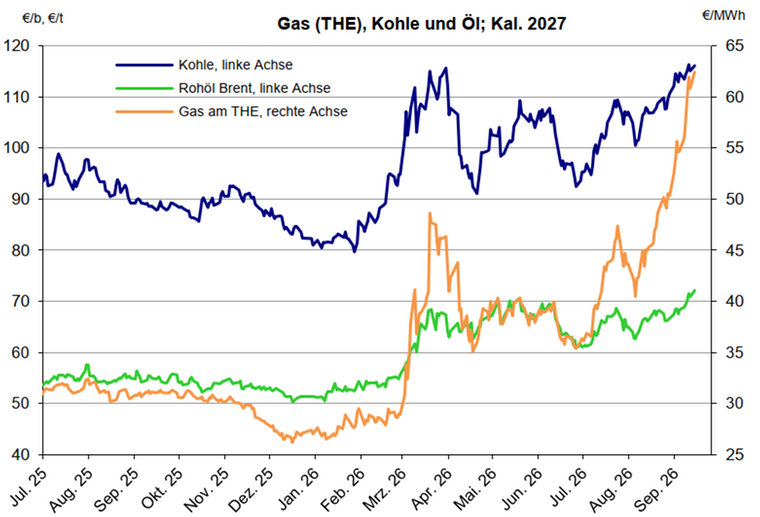 Diagramm Verlauf Gas, Kohle und Öl