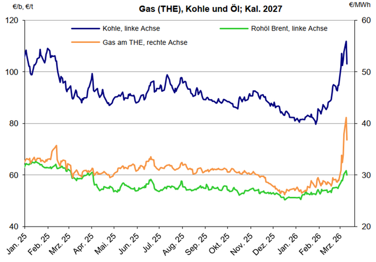 Diagramm Verlauf Gas, Kohle und Öl