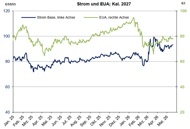 Diagramm Verlauf Strom und EUA