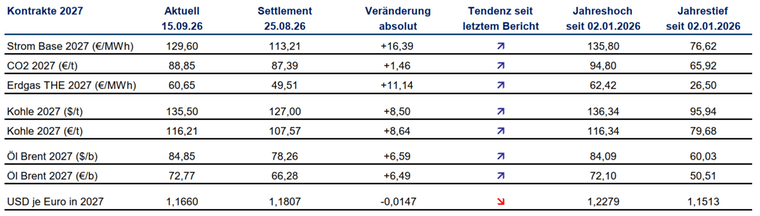 Tabelle mit dem aktuellen Preisverlauf