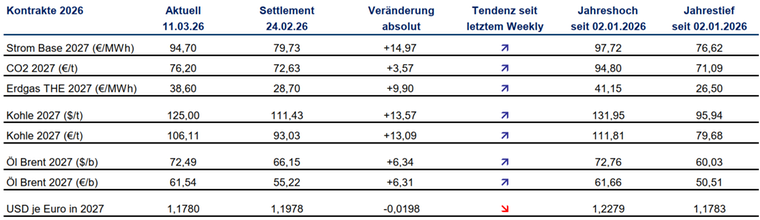 Tabelle mit dem aktuellen Preisverlauf