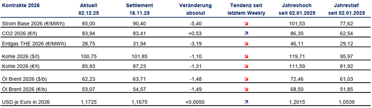 Tabelle mit dem aktuellen Preisverlauf