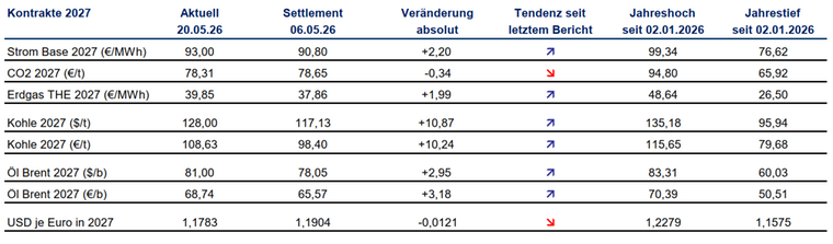 Tabelle mit dem aktuellen Preisverlauf