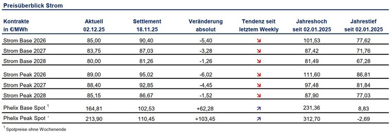 Tabelle Preisüberblick Strom