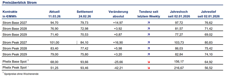 Tabelle Preisüberblick Strom