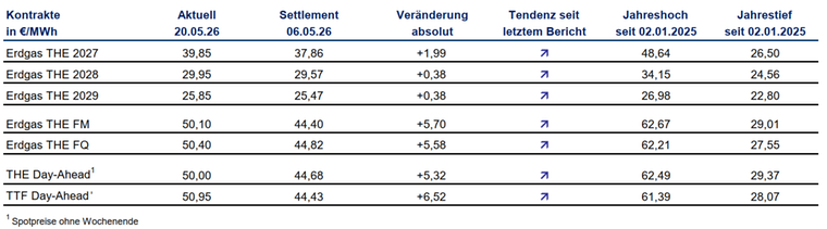 Grafik über den preisverlauf von Gas