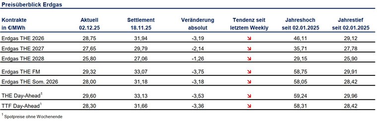 Grafik über den preisverlauf von Gas