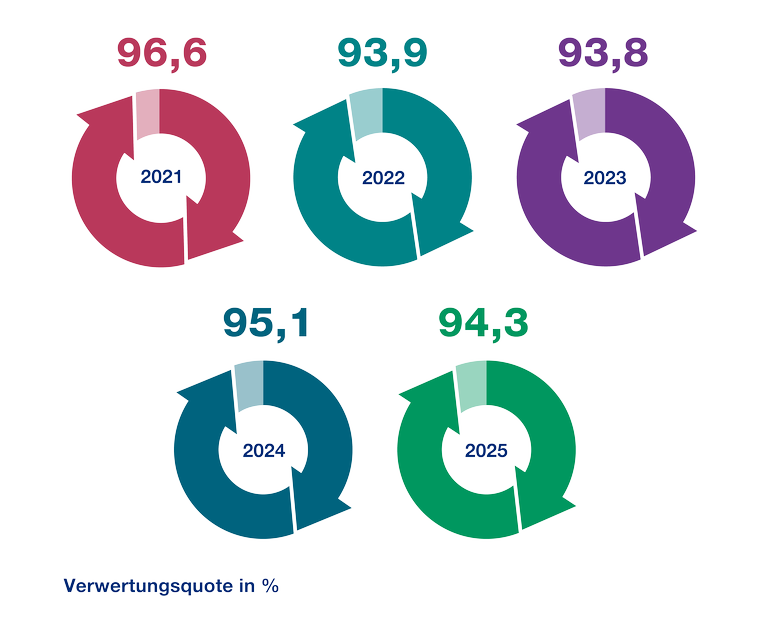 Kreisdiagramme zeigen die Verwertungsquote je Jahr