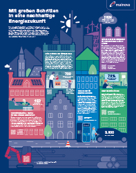 © Mainova Plakat zeigt eine grüne Landschaft mit Windrädern und Solarpanels.