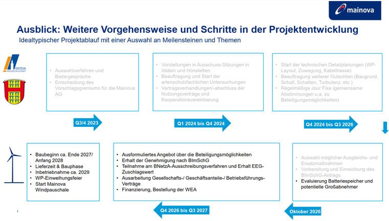 Schaubild mit den einzelnen Projektschritten in Idstein