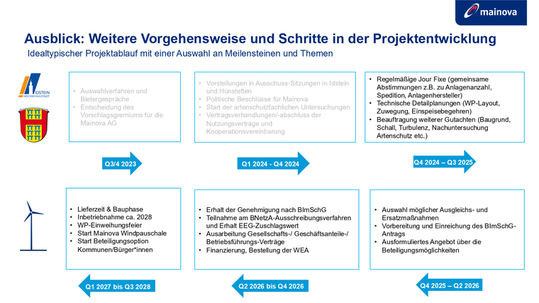 Schaubild mit den einzelnen Projektschritten in Idstein