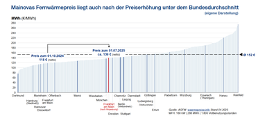 © Mainova Mainovas Fernwärmepreis liegt auch nach der Preiserhöhung unter dem Bundesdurchschnitt