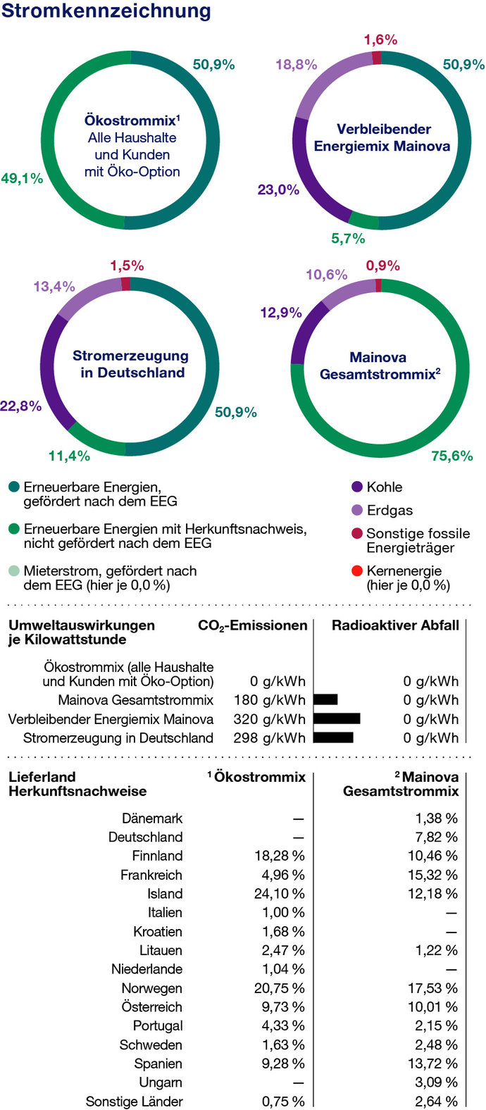 © Mainova Auflistung des Mainova Strommix