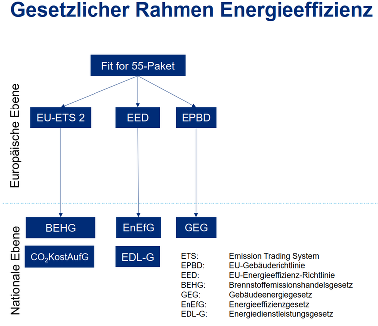 Schaubild gesetzlicher Rahmen Energieeffizienz, europäische und nationale Ebene