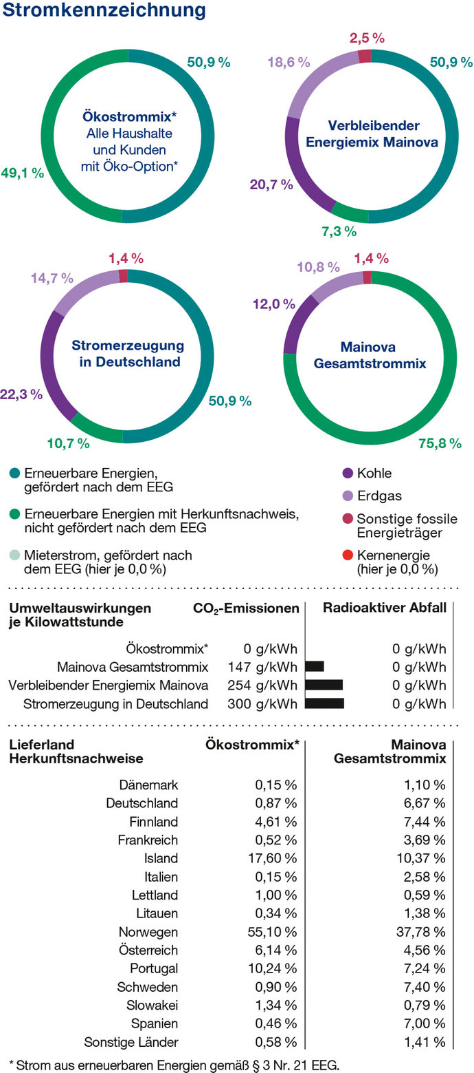 Auflistung des Mainova Strommix