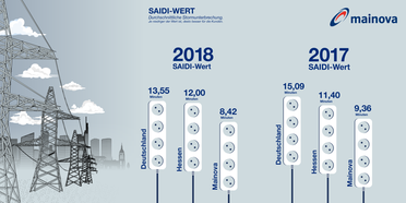 bild_PM_Saidi-Wert