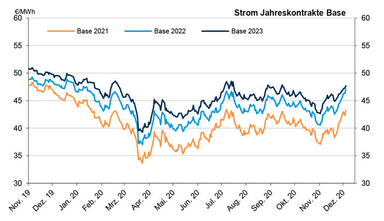 2020-12-07-strom-jahreskontrakte