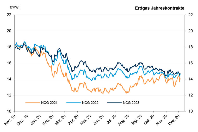 2020-12-07-erdgas-jahreskontrakte.jpg