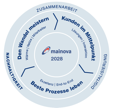 Zielscheiben-Diagramm der Strategie Mainova 2028 mit Nachhaltigkeit auf erster Ebene, neben Zusammenarbeit und Digitalisierung