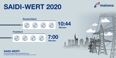 Mainova_SAIDI-2020