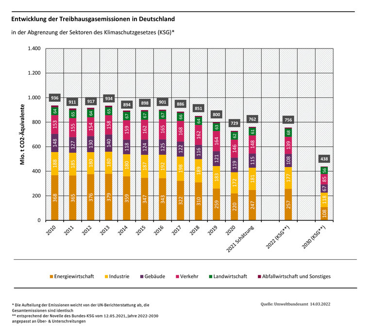 © Umweltbundesamt 2022, https://www.umweltbundesamt.de/presse/pressemitteilungen/treibhausgasemissionen-stiegen-2021-um-45-prozent