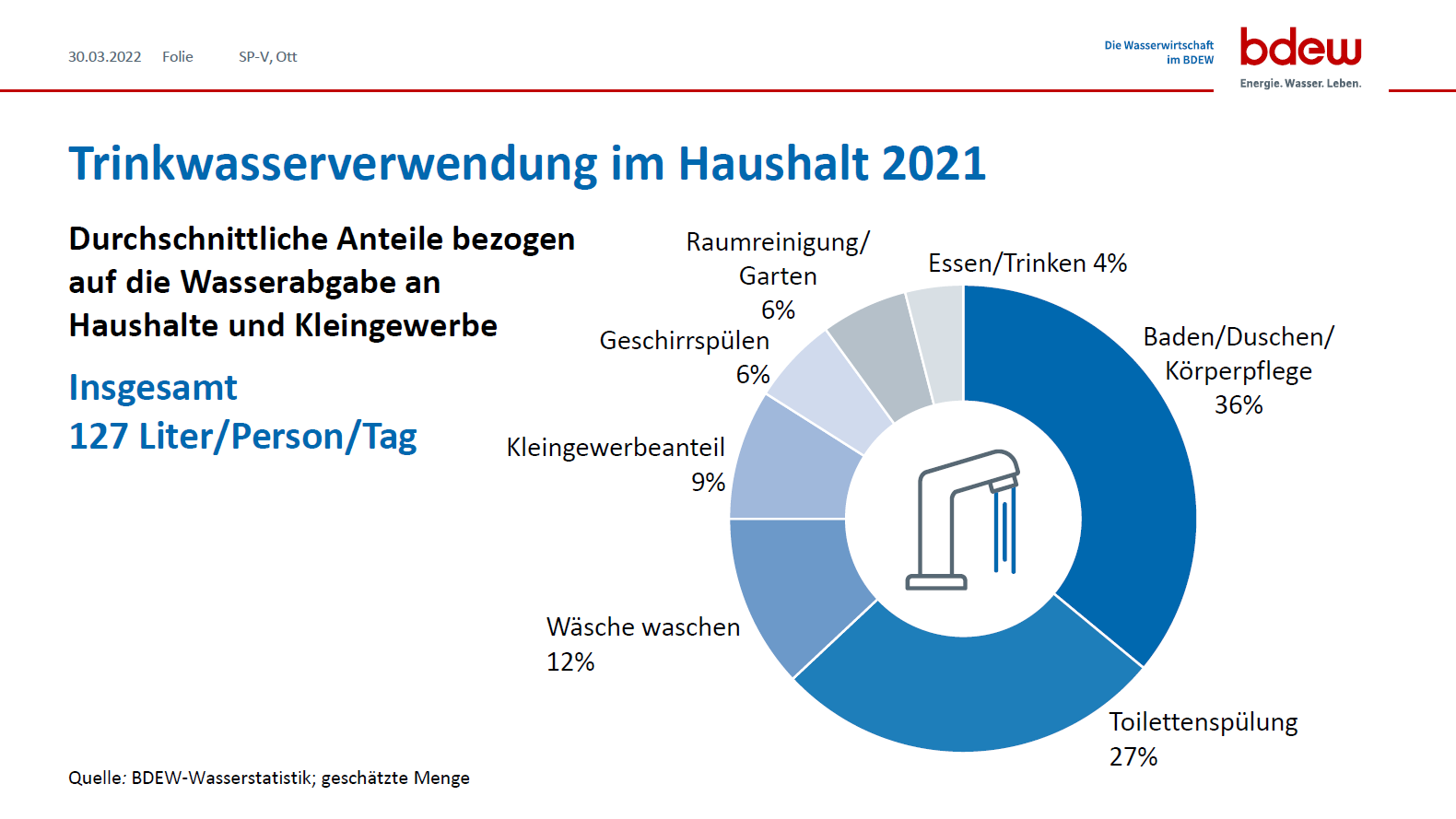 © Quelle: BDEW; Grafik: Trinkwasserverwendung im Haushalt 2021 BDEW-Wasserstatistik 2021