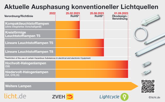 Balkendiagramm zur aktuellen Ausphasung konventioneller Lichtquellen