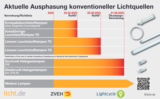 Leuchtstofflampen Verbot 2023 für Unternehmen - einfach erklärt