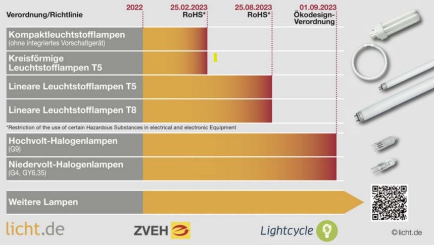 Balkendiagramm zur aktuellen Ausphasung konventioneller Lichtquellen