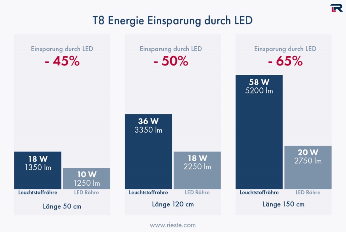 Säulendiagramm zur T8 Energie Einsparung durch LED, unterschieden nach drei Längen