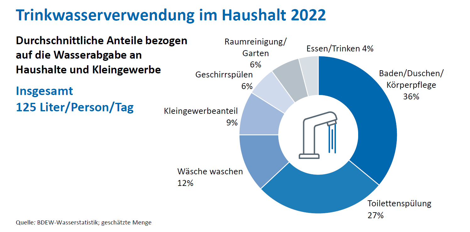 © Quelle: BDEW-Wasserstatistik; Grafik: Trinkwasserverwendung im Haushalt 2022 Grafik zur Trinkwasserverwendung im Haushalt 2022