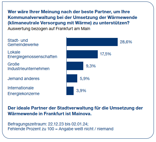 Grafik zur Wärmewende in Frankfurt