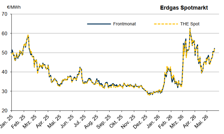 Grafik über den Verlauf von Gas am Spotmarkt