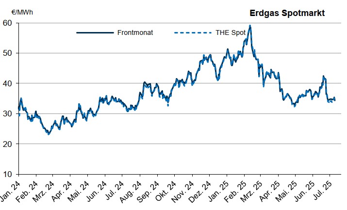 Grafik über den Verlauf von Gas am Spotmarkt