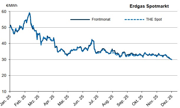 Grafik über den Verlauf von Gas am Spotmarkt