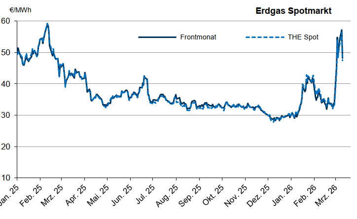 Grafik über den Verlauf von Gas am Spotmarkt