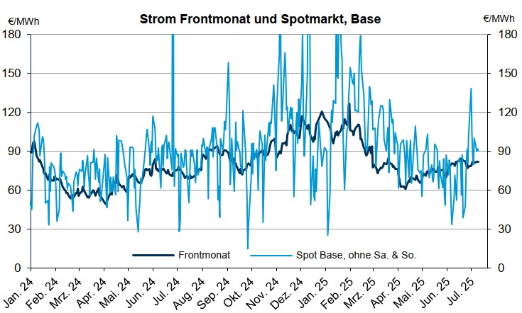 Grafik über den Preisverlauf von Strom im Frontmonat