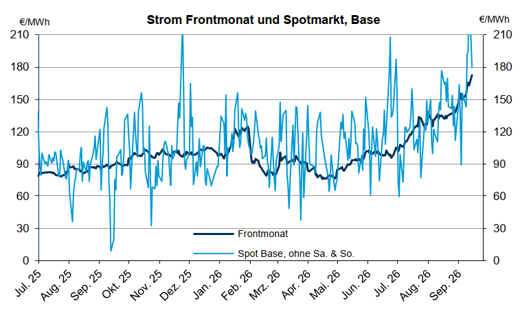 Grafik über den Preisverlauf von Strom im Frontmonat